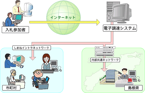 県内市町村との共同利用